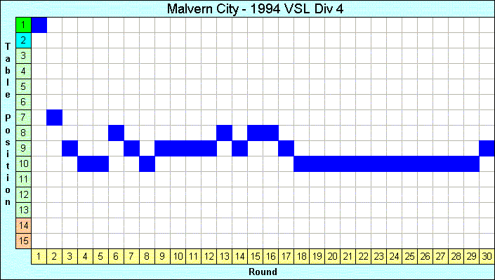 1994 League Progression