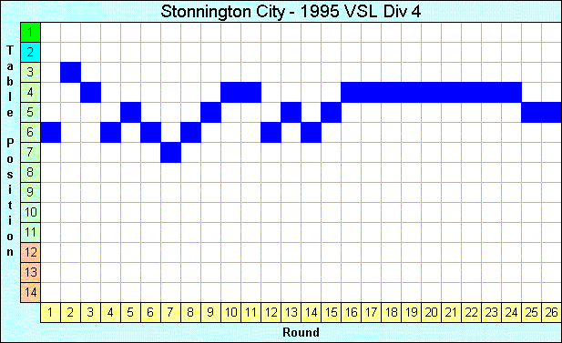 1995 League Progression