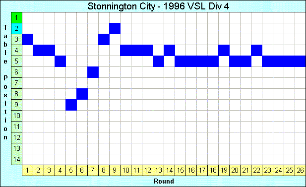 1996 League Progression