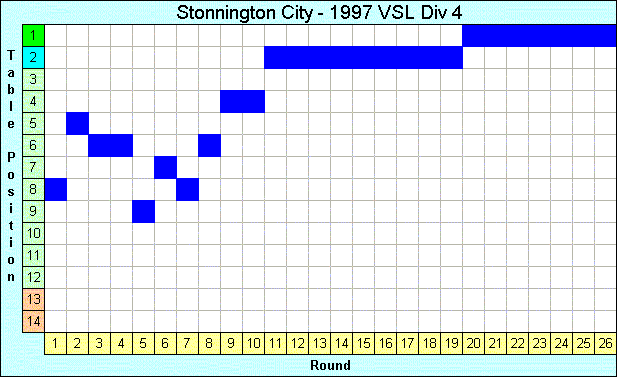 1997 League Progression