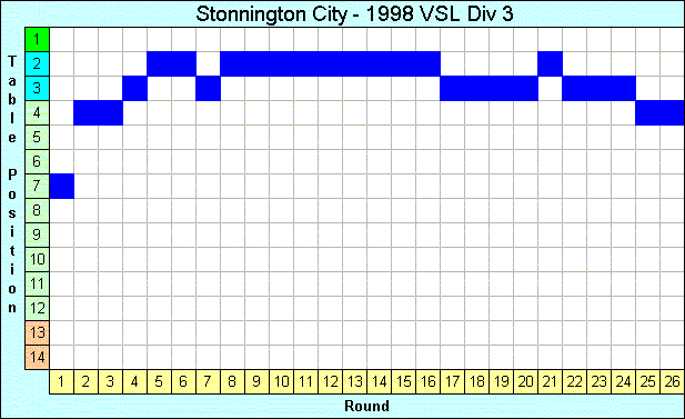 1998 League Progression