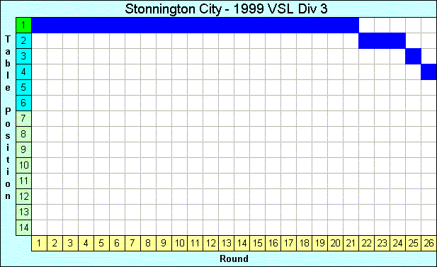 1999 League Progression