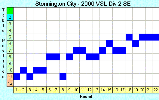 2000 League Progression