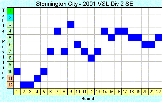 2001 League Progression