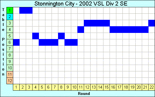 2002 League Progression