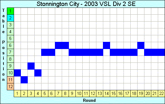 2003 League Progression