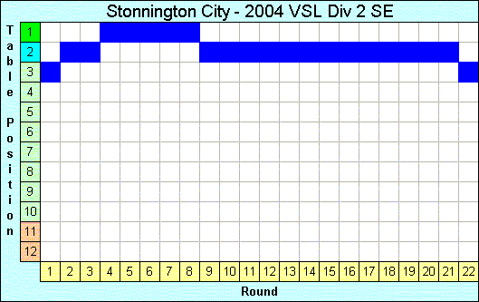 2004 League Progression