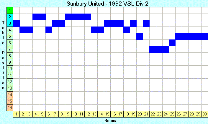 1992 League Progression