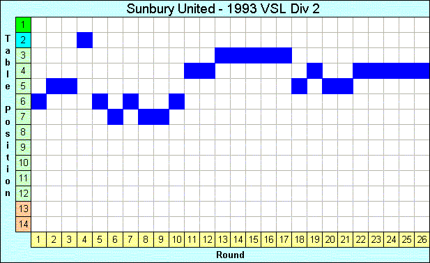 1993 League Progression