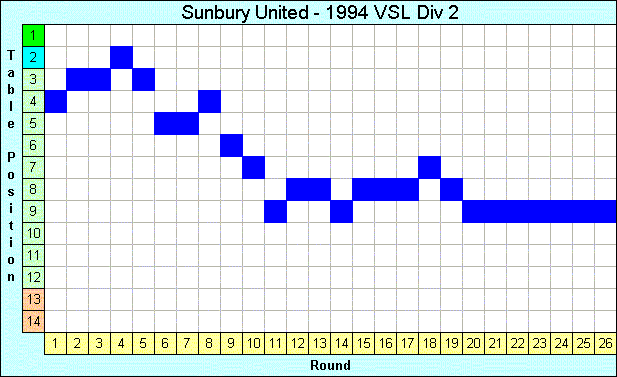 1994 League Progression