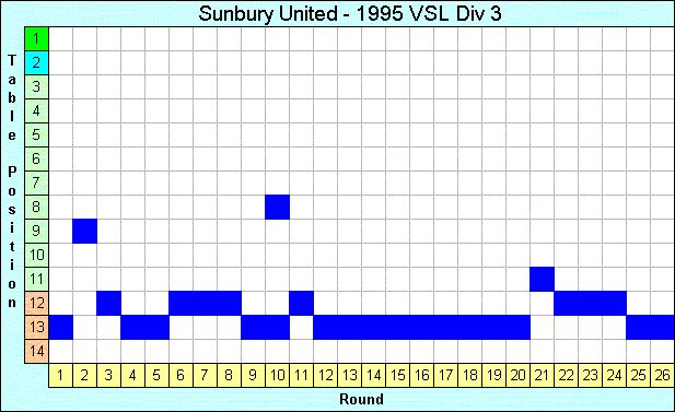 1995 League Progression