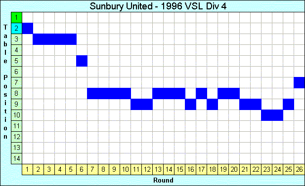 1996 League Progression