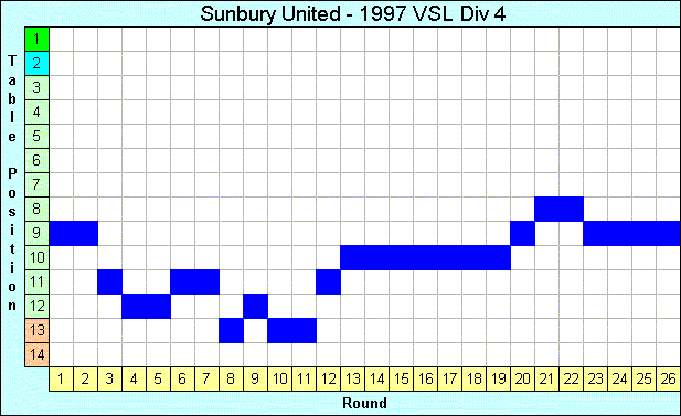 1997 League Progression