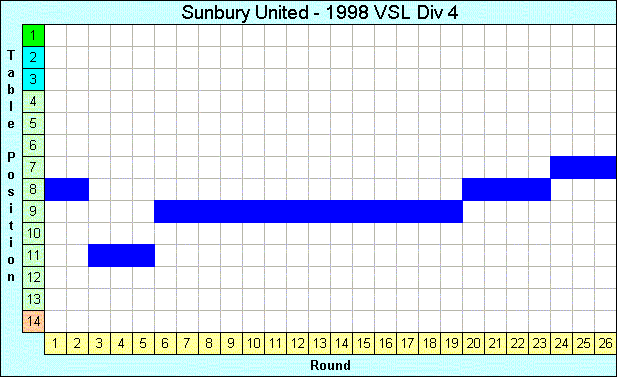 1998 League Progression