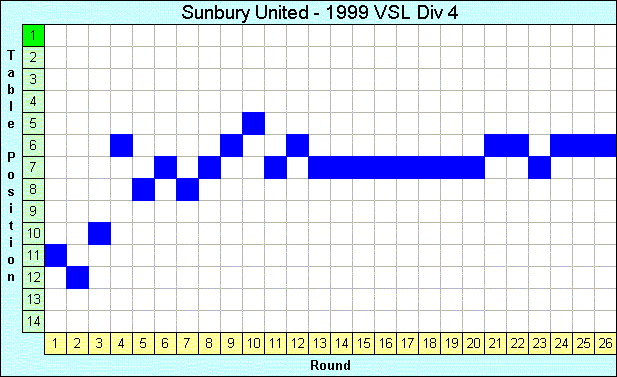 1999 League Progression