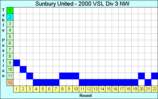 2000 League Progression