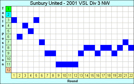 2001 League Progression