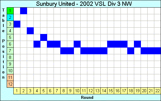 2002 League Progression