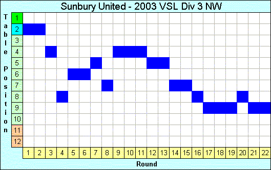 2003 League Progression