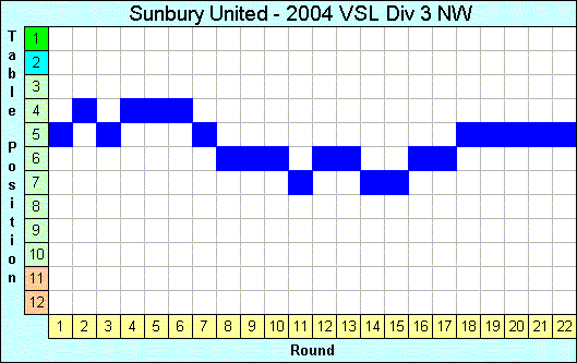 2004 League Progression