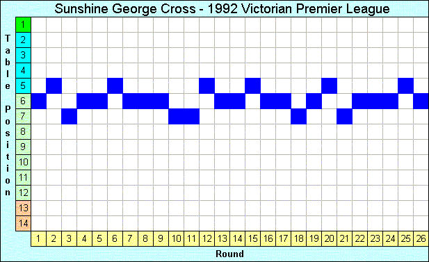 1992 League Progression