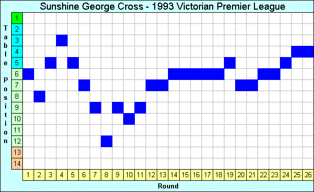 1993 League Progression