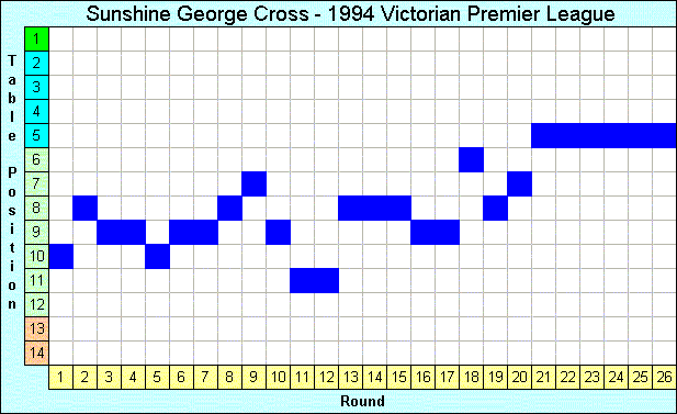 1994 League Progression