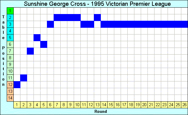 1995 League Progression