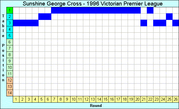 1996 League Progression