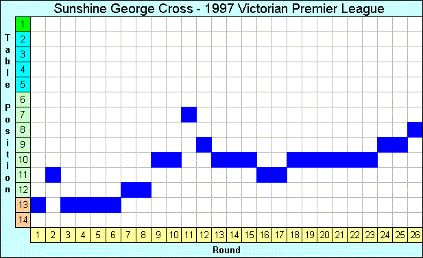 1997 League Progression