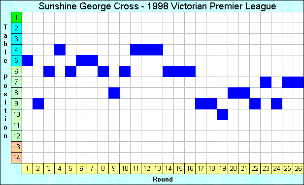 1998 League Progression