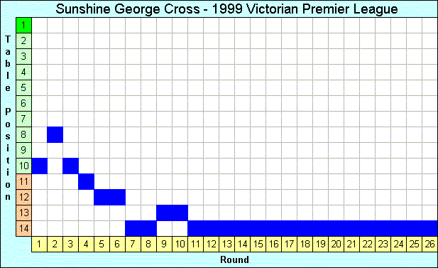 1999 League Progression