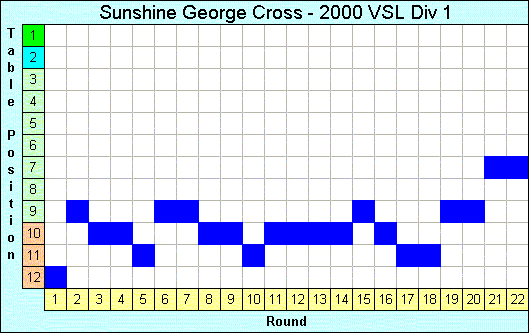 2000 League Progression