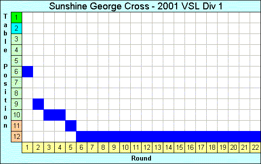 2001 League Progression