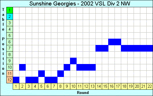 2002 League Progression