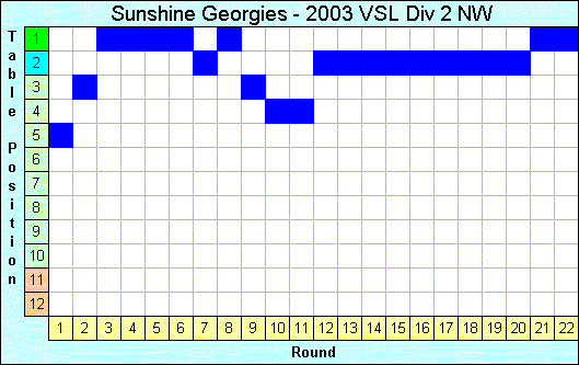 2003 League Progression