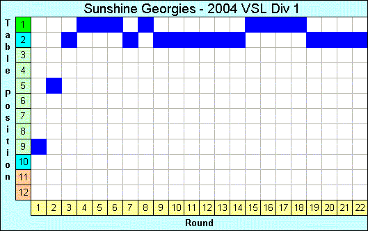 2004 League Progression