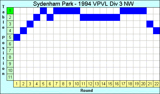 1994 League Progression