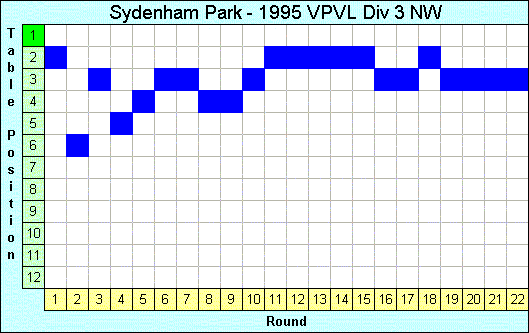 1995 League Progression