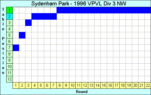 1996 League Progression