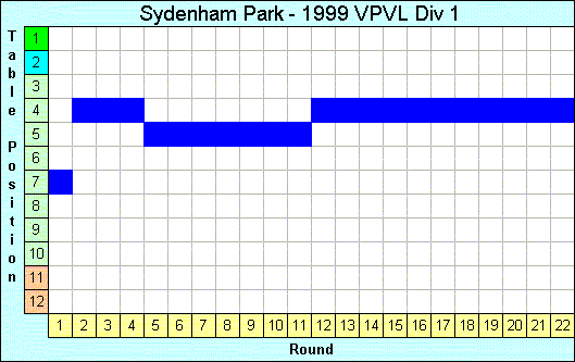 1999 League Progression