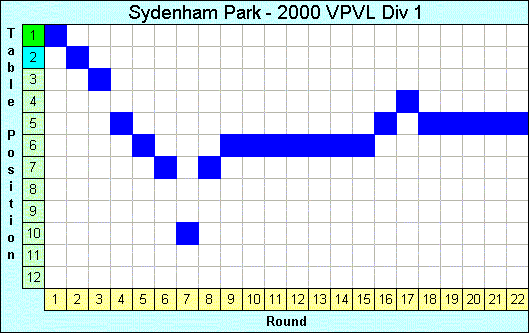 2000 League Progression