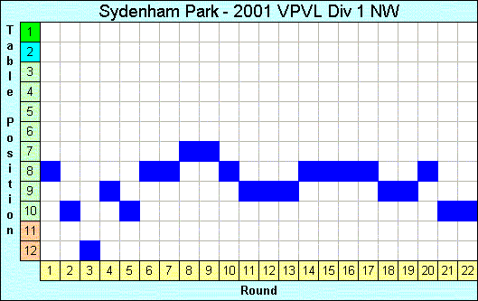 2001 League Progression