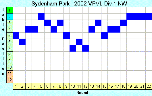 2002 League Progression