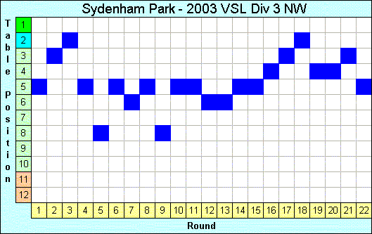 2003 League Progression