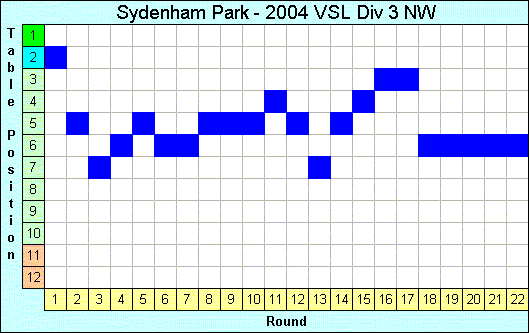 2004 League Progression