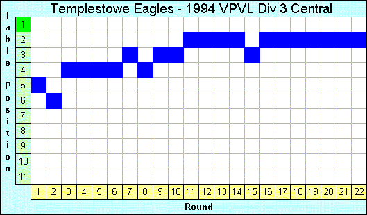 1994 League Progression