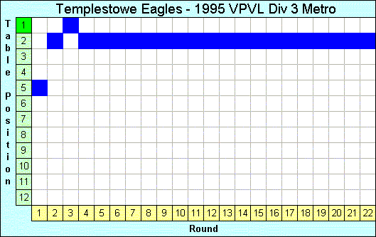 1995 League Progression