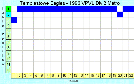 1996 League Progression