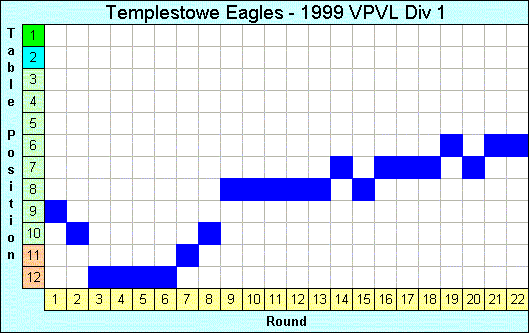 1999 League Progression